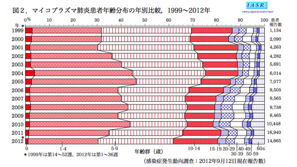 年齢別のマイコプラズマ肺炎感染者数